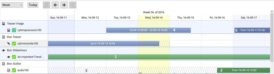 Different time schedules for components Different bars on a timeline indicate when components are active. 1: light green bar shows no time control, 2: dark green bar for document that is time-controlled, 3: shaded area when a time-controlled document is not available, 4 and 5: blue bars show time-controlled components.