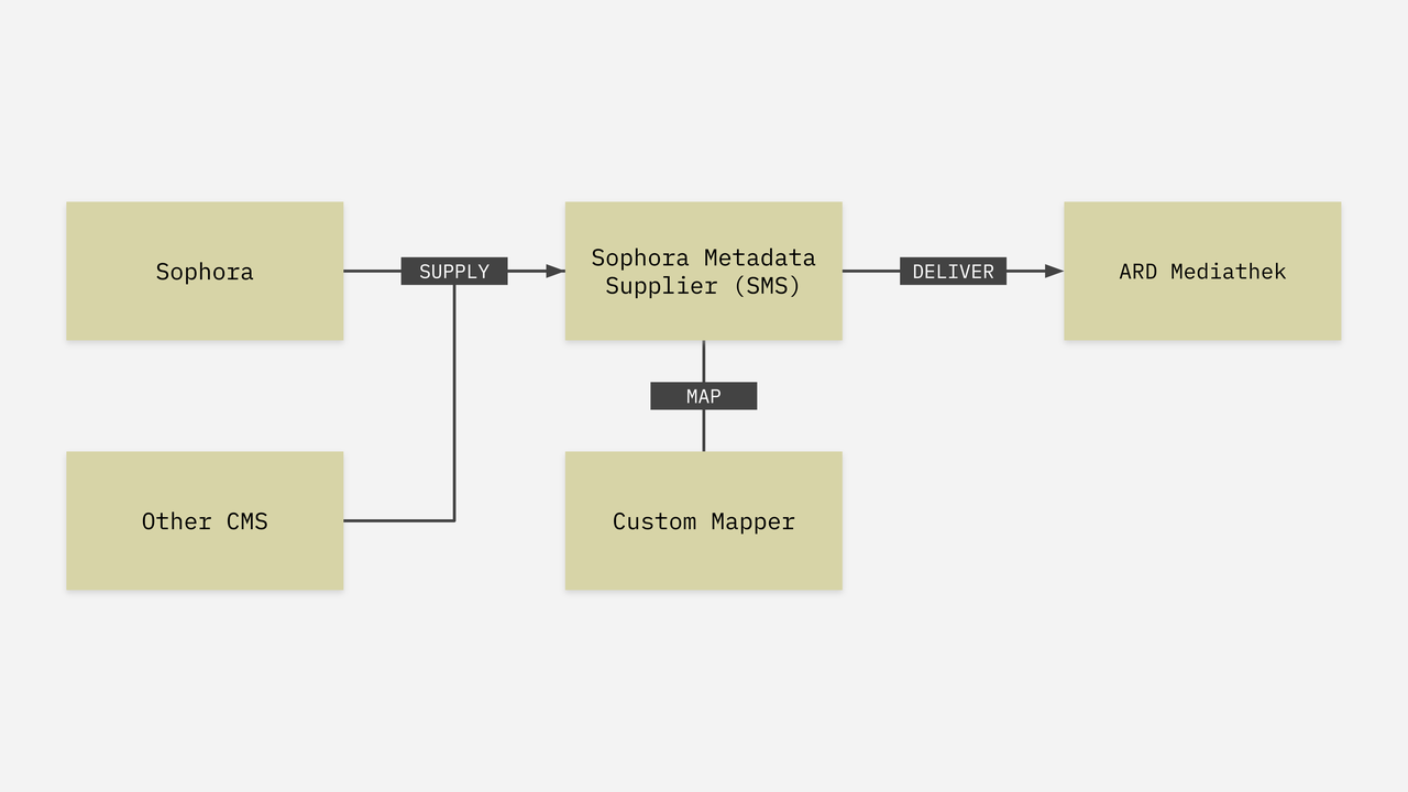 Schematic Overview of Sophora Metadata Supplier (SMS)
