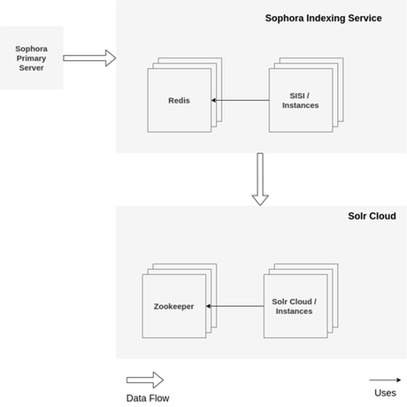 Schematic Overview of Sophora's Search Indexing Service 