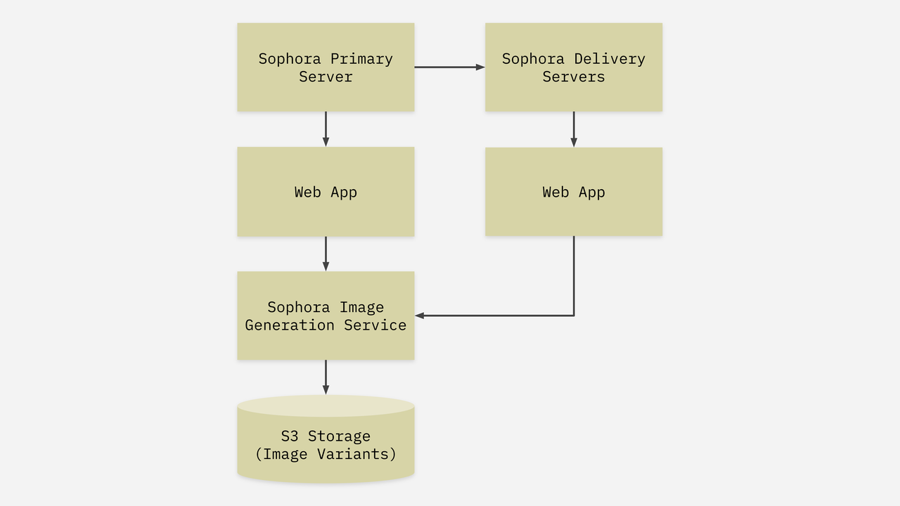 Schematic Overview of Sophora's Image Service 