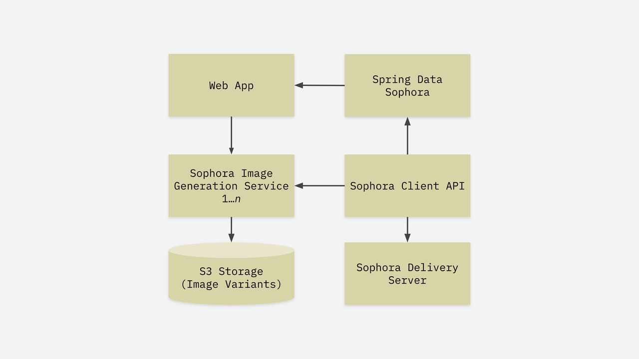 Schematic Overview of Sophora's Image Service - Details