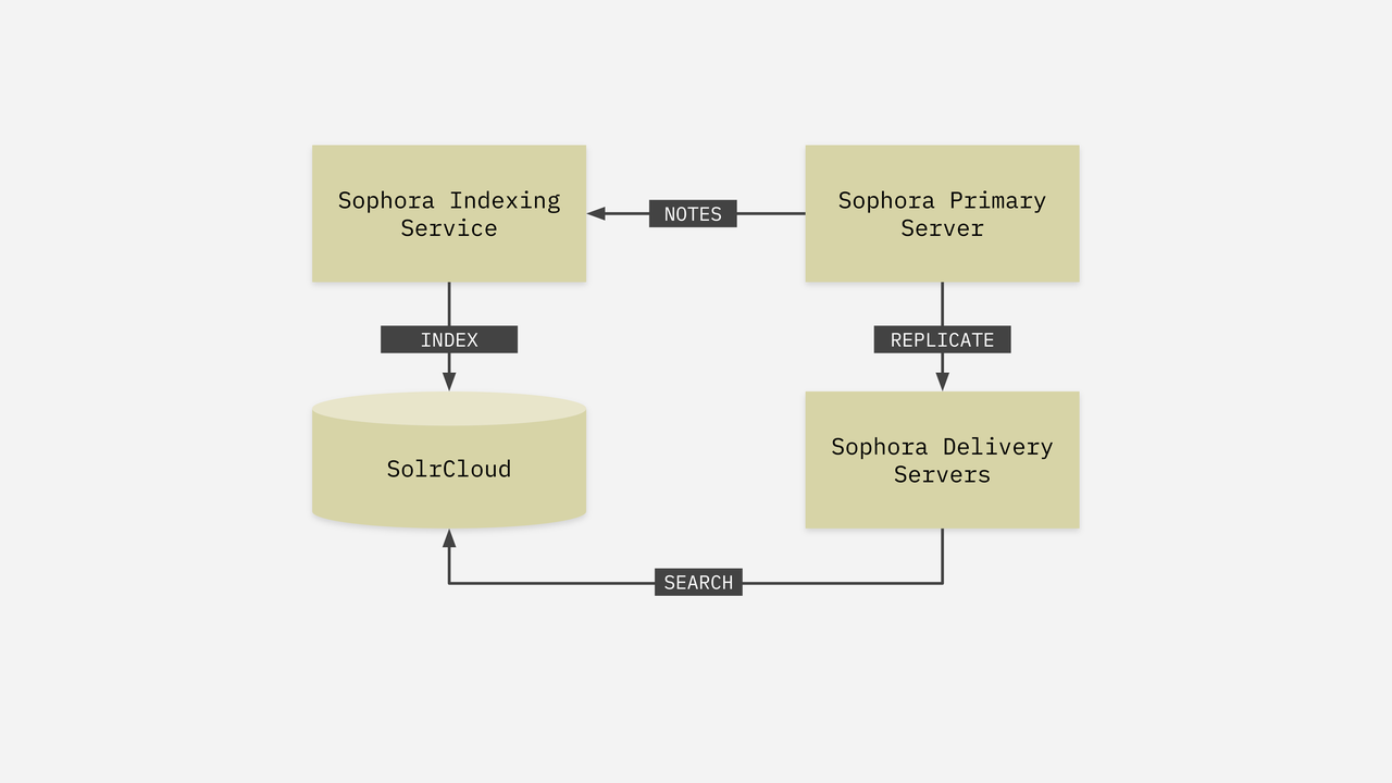 Schematic Overview of Sophora's Search Indexing Service 