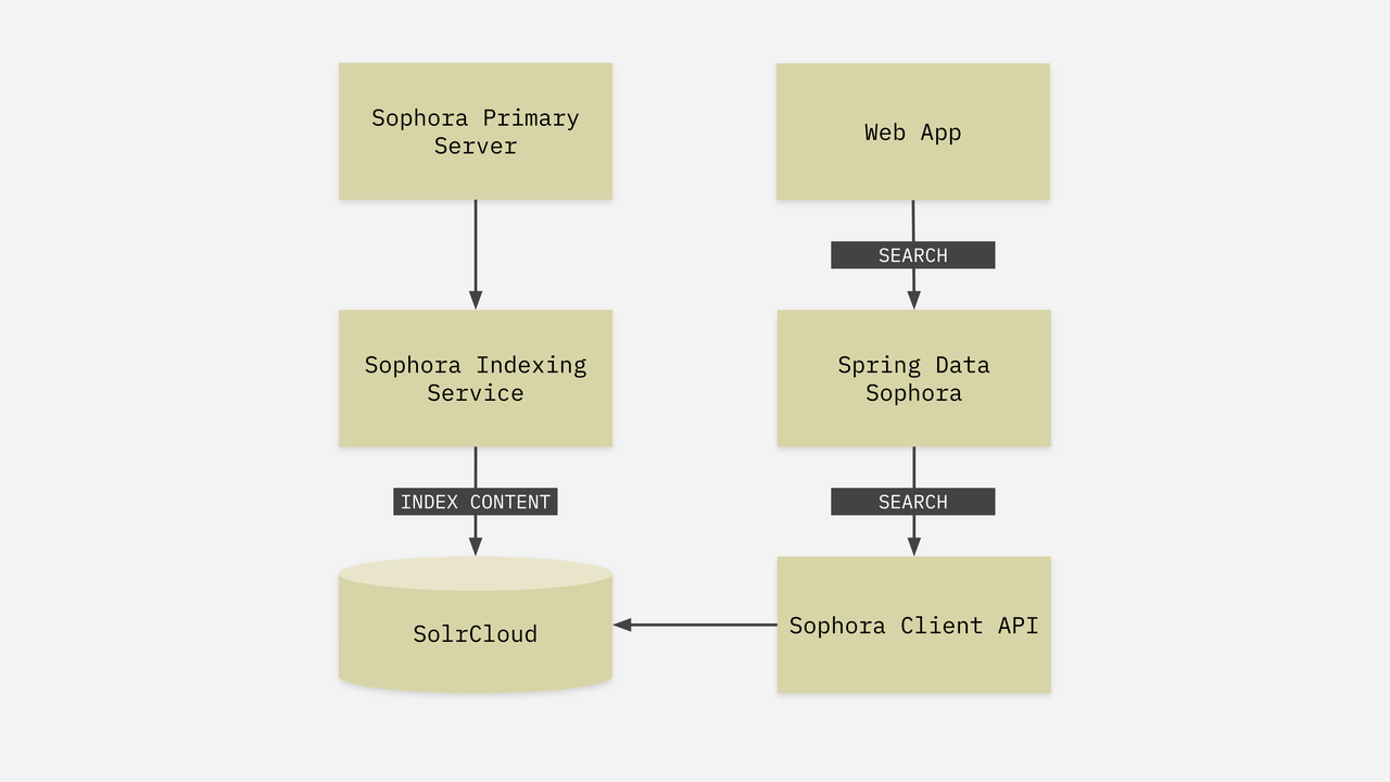 Schematic Overview of Sophora's Search Indexing Service - Details 