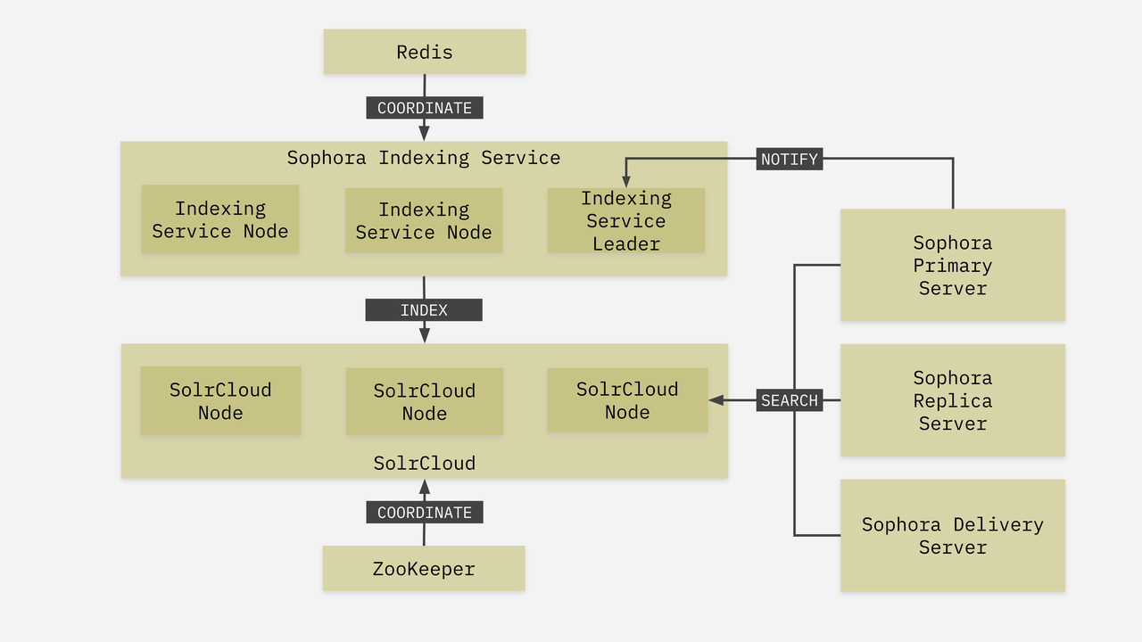 Schematic Overview of Sophora's Search Indexing Architecture - Details 