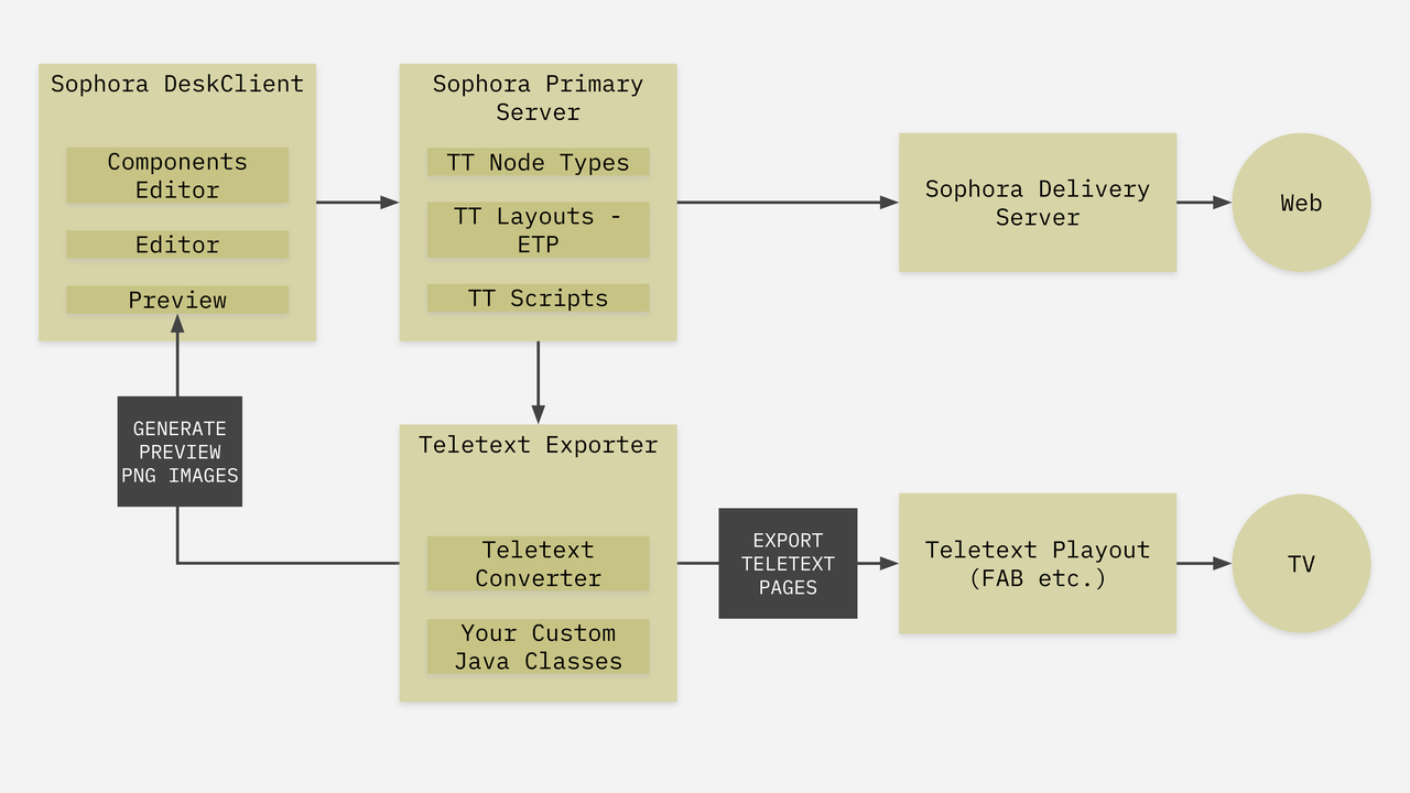 Sophora Teletext: Schematic Overview